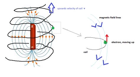 Physics Current Induced In Coil When Magnet Falls Through It Math