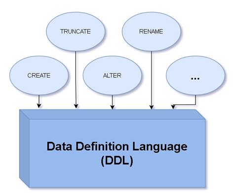 Difference Between Ddl And Dml In Sql Naukri Code 360