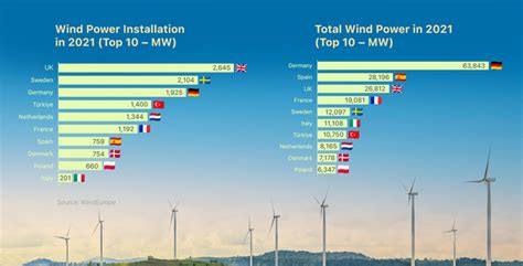 T Rkiye A Promising Frontier For Wind Power