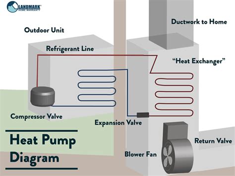 You should 100% make sure that you have a heat pump system and not an air conditioner with electric heating strips as it is a the heat pump wiring diagram above covers approximately 90% of the heat pump thermostats. Get to Know your Central Heating System