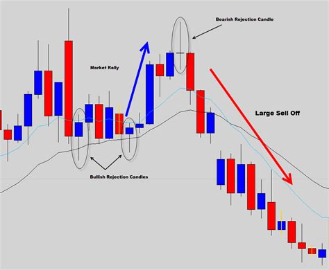 The Best Forex Signals Price Action Trading Patterns