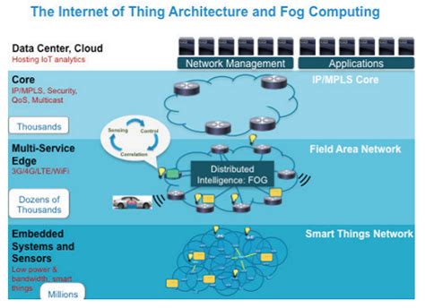 Fog Computing The Most Innovative Way Forward For Iot