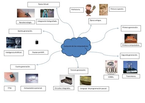 Mapa Mental De La Evolucion De La Computadora