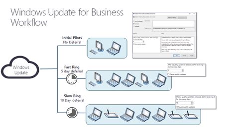 Configure Windows Update For Business By Using Csps And Mdm Windows