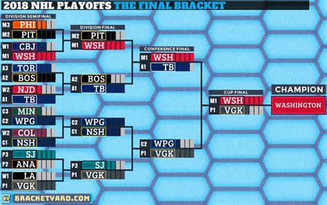 Join the fun, as fans around the world spend hours filling out their brackets. 2018 NHL Playoffs Bracket and Predictions - The Bracket Yard