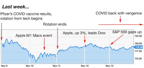 Apple's app store is a boon to users, a marvel of software innovation and an exemplar of cutthroat competitiveness. This week's Apple trading strategies (11/16-11/20 ...