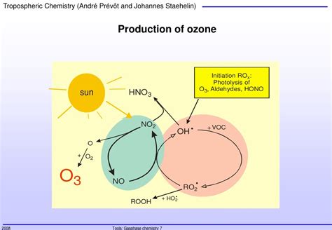 Ppt What Is This Lecture About Ozone Aerosols And Their Precursors