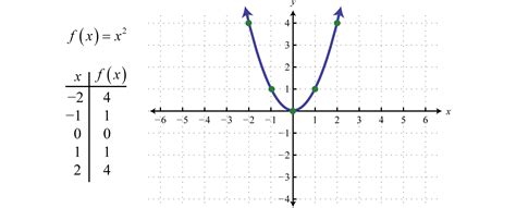 Types Of Graphs Functions