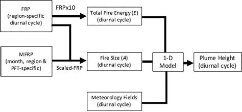 The Schematic Diagram For Calculating The Offline Fire Plume Height