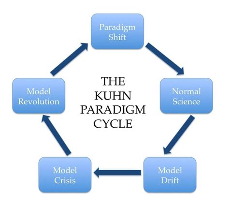 Objections To Kuhns Theory Of Scientific Progression Hektoen