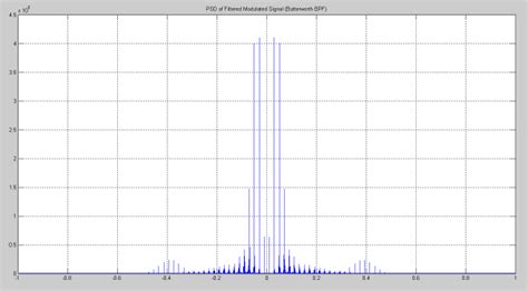 Butterworth Filter Simulation Figure 6 The Wavelet Filter Simulation