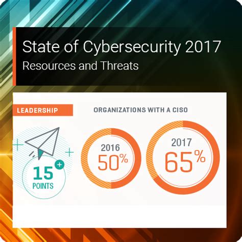 State Of Cyber Security 2017 Infographic Isaca