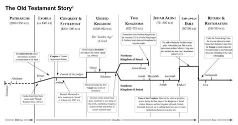 Bible Timeline Old Testament Bible Bible Study Classes