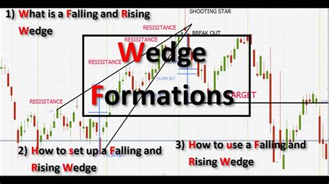 Wedge Formations Tutorial Youtube