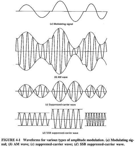 Single Sideband Various Types Of Amplitude Modulation