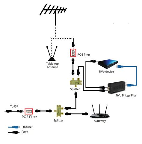 MoCA set-up for Edge for Antenna - 2021 | TiVo Community Forum