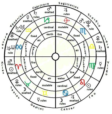 Pin By Amanda Blackledge On ♏ The Scorpio Astrology Chart Astrology