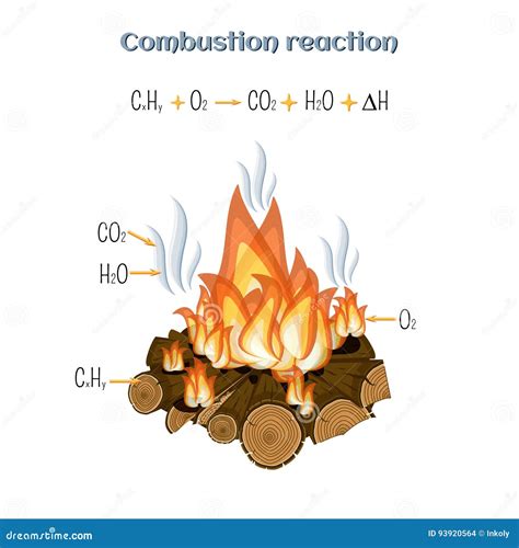 Stages Of Fire Combustion
