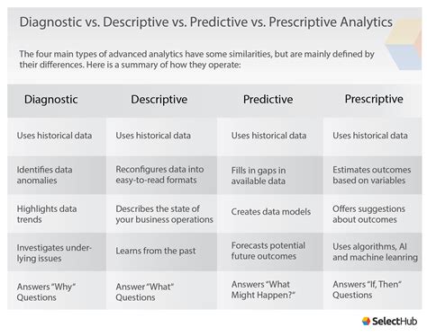 Descriptive Vs Predictive Vs Prescriptive Analytics K - vrogue.co