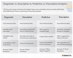 Diagnostic Analytics Include All Of The Following Except