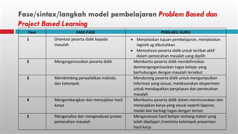 Langkah Model Pembelajaran Project Based Learning Seputar Model My