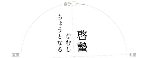 Definition of 啓蟄, meaning of 啓蟄 in japanese: 啓蟄-菜虫化蝶 | 住まいマガジン びお