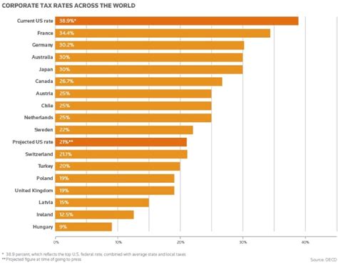 Corporate tax rate, country tax rate. As some major economies cut their corporate tax rates ...