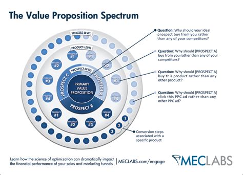 Customer Value: The 4 essential levels of value propositions ...