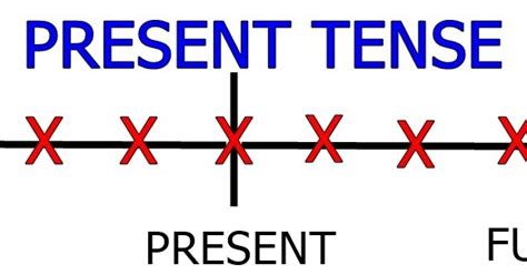 Kata kerja kedua dibentuk dari verb 1 + ed / d. Present Tense : Pengertian, Rumus, Fungsi dan Contoh ...