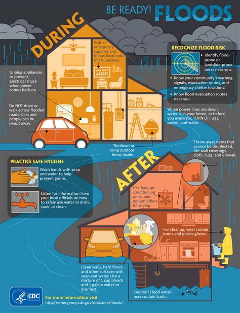 Infographic Be Ready Floods Cdc