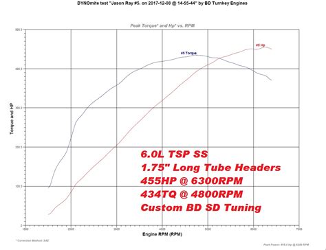 Tsp Cam Kits — Bd Turnkey Engines Llc