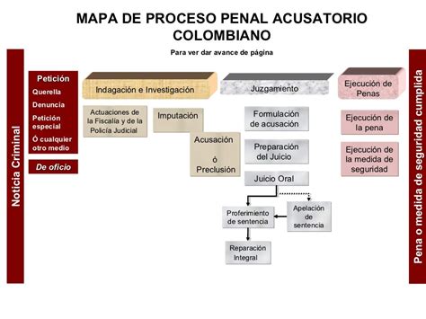 Mapa Etapas Del Proceso Penal Mapas Penales Acusaciones