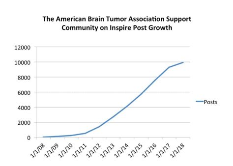 Brain Tumors What Patients And Their Caregivers Need An Inspire