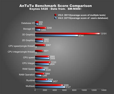 Popular Devices Score Comparison of AnTuTu V4.0 and V5.0(Bet
