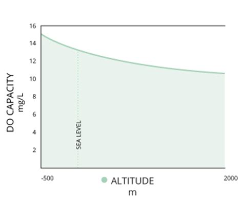 Another way is by stirring water. Dissolved Oxygen - Environmental Measurement Systems