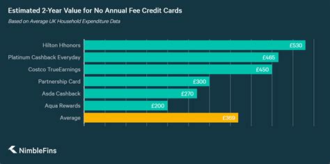 Best no annual fee credit cards. Best Credit Cards with No Annual Fee | NimbleFins