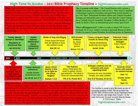 2021 Bible Prophecy Timeline High Time To Awake