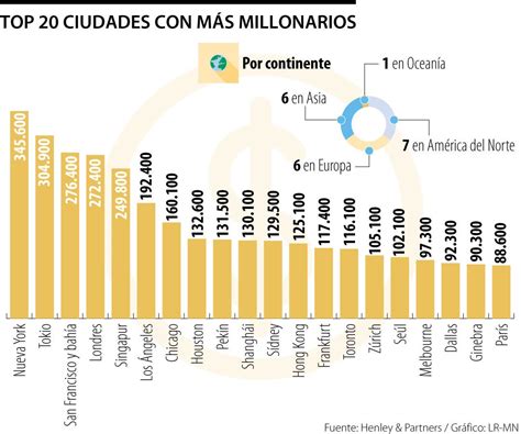 Estas Son Las 20 Ciudades Del Mundo Donde Viven Más Multimillonarios