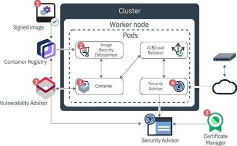 Red Hat Openshift 4 Training Architecture Operations And Administration
