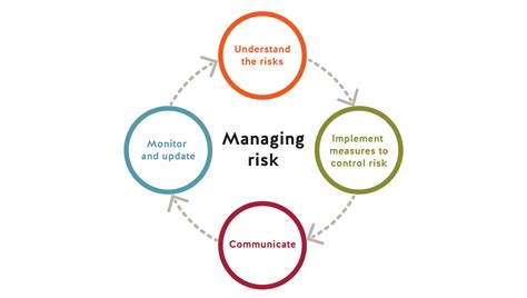 Managing Risk Worksafebc