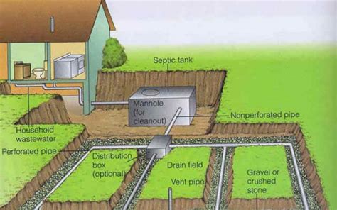 Septic Tanks How They Work Buckland Newton Hire