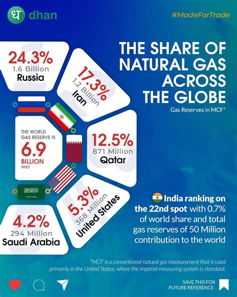 natural gas deposits across the world learn with dhan 📖 dhan community