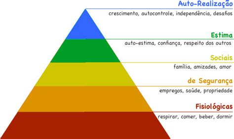 Pirâmide De Maslow O Que é Edm2 Marketing