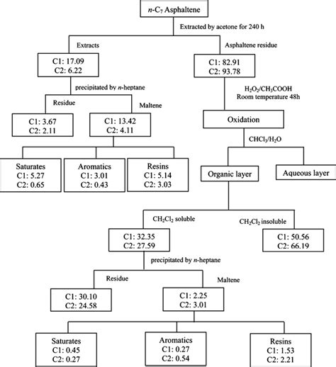 Flowchart For The Acetone Extraction Of N Heptane Asphaltenes And The Download Scientific