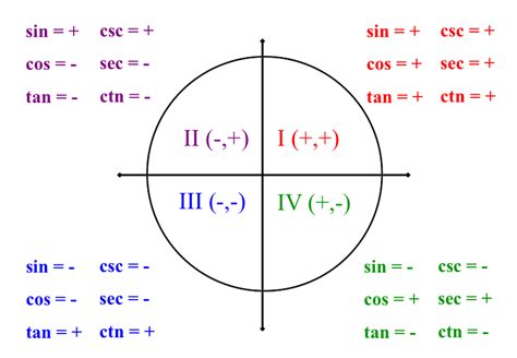 The milky way galaxy was commonly divided into four equally sized, cubic quadrants, defined by one meridian passing through the galactic core and a second one perpendicular to the first. What quadrant(s) that all functions are negative in the unit circle? Is it even possible? | Socratic