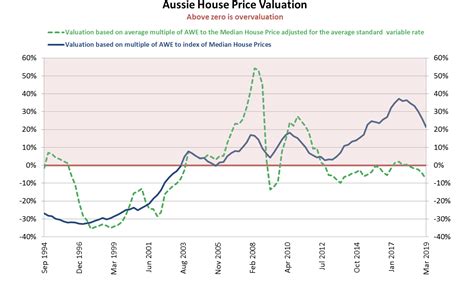 Across australia, gross rental yields have fallen from 3.72% last may to a new record low housing market prices declined in sydney, melbourne and perth, but rose in other cities. Sydney & Melbourne house prices lead the race downwards in ...