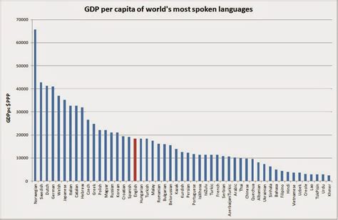 Among countries on the continent itself, equatorial guinea is the richest. GDP per capita by language
