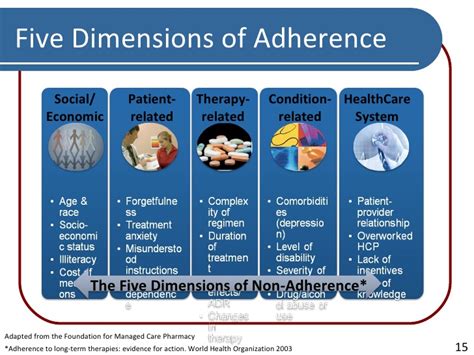 We are from group 7. Download Medication Adherence And Compliance The ...