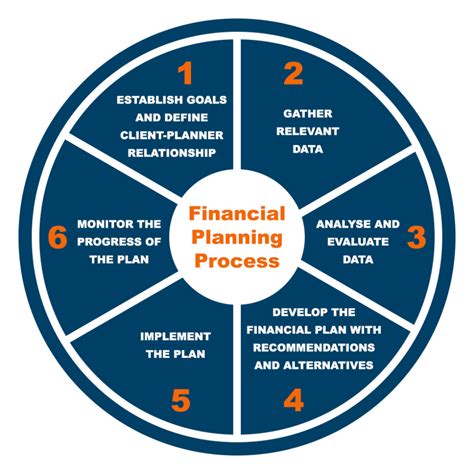 Our Effective 6-Step Process | Orange Financial Planning