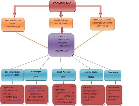 Cognitivismo Mapa Conceptual Tesmapa 6